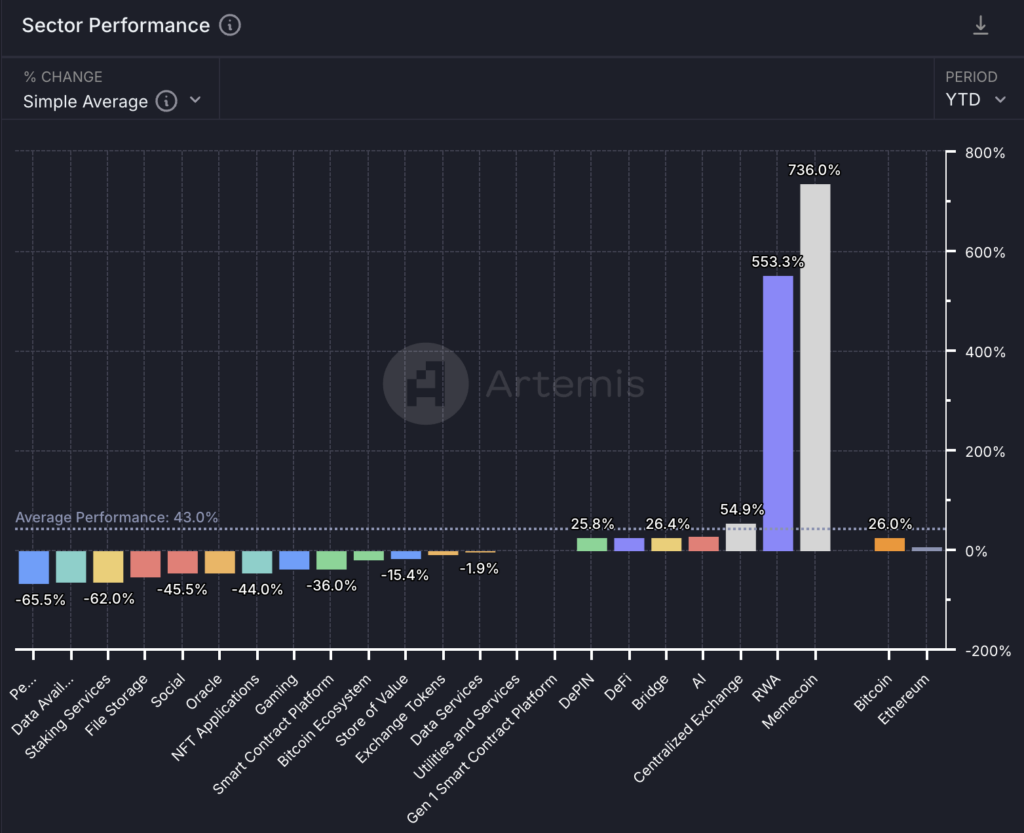 Crypto sector wise performance with Memecoins leading the way 